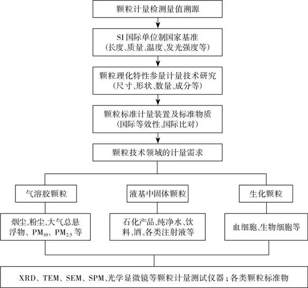什么是顆粒標準物質,顆粒標準物質有什么用?